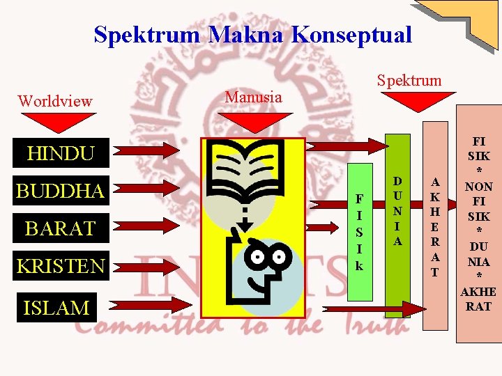 Spektrum Makna Konseptual Worldview Spektrum Manusia HINDU BUDDHA BARAT KRISTEN ISLAM F I S