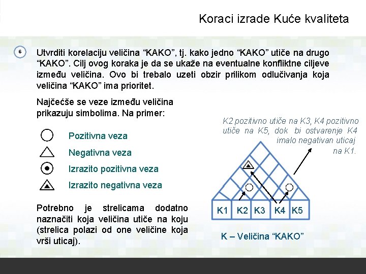 Koraci izrade Kuće kvaliteta Utvrditi korelaciju veličina “KAKO”, tj. kako jedno “KAKO” utiče na