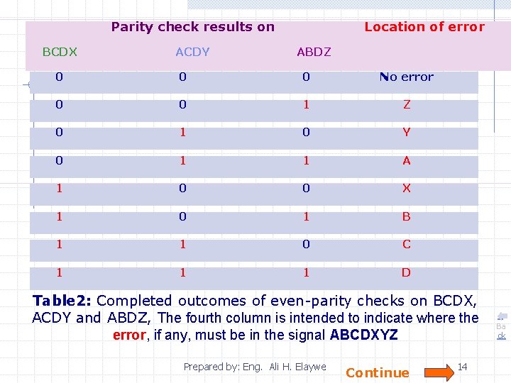 Parity check results on BCDX ACDY Location of error ABDZ 0 0 0 No