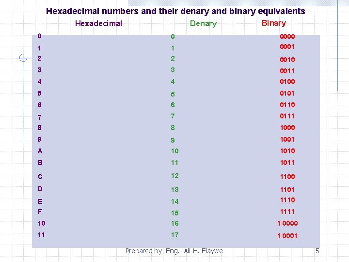 Hexadecimal numbers and their denary and binary equivalents Hexadecimal Denary Binary 0 0 0000