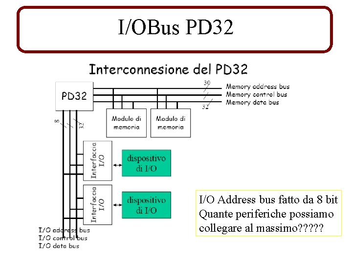 I/OBus PD 32 I/O Address bus fatto da 8 bit Quante periferiche possiamo collegare