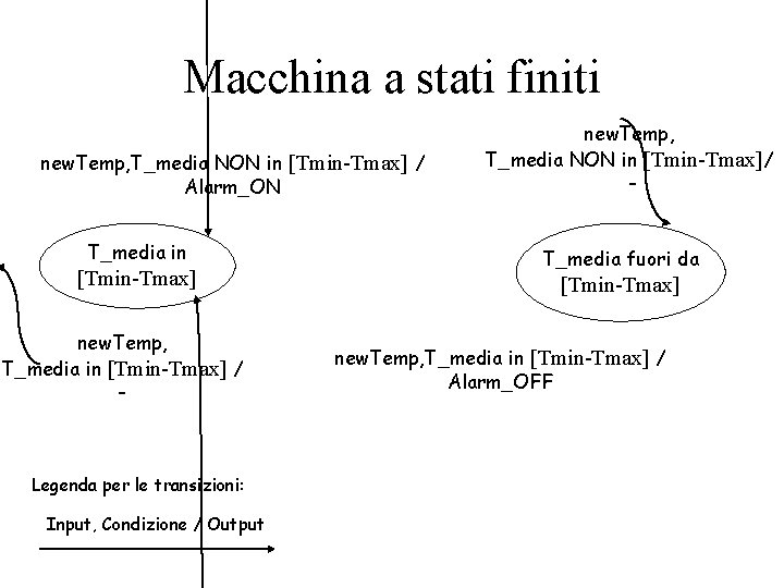 Macchina a stati finiti new. Temp, T_media NON in [Tmin-Tmax] / Alarm_ON T_media in