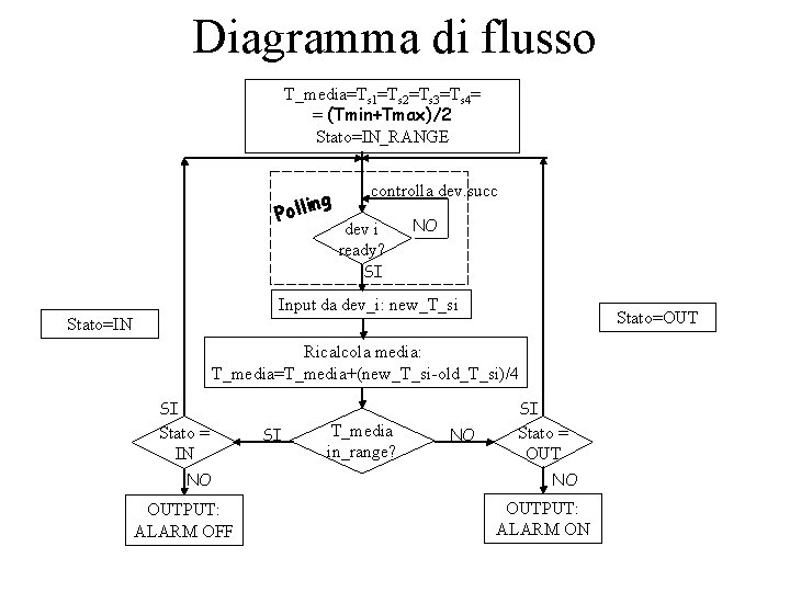 Diagramma di flusso T_media=Ts 1=Ts 2=Ts 3=Ts 4= = (Tmin+Tmax)/2 Stato=IN_RANGE g ollin P