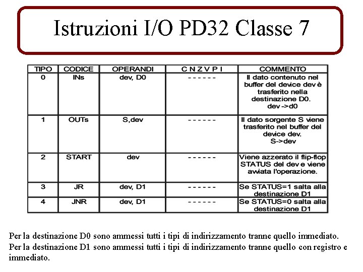 Istruzioni I/O PD 32 Classe 7 Per la destinazione D 0 sono ammessi tutti