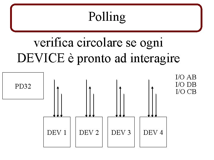 Polling verifica circolare se ogni DEVICE è pronto ad interagire I/O AB I/O DB