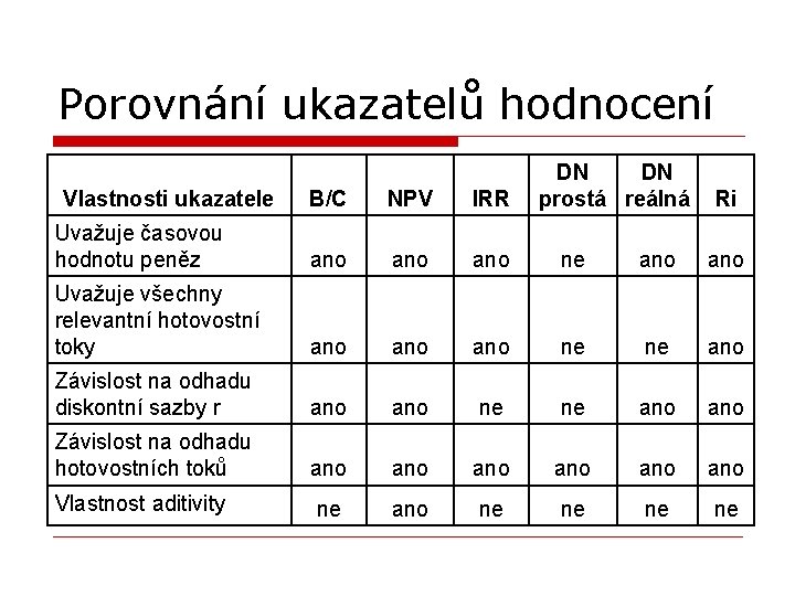 Porovnání ukazatelů hodnocení Vlastnosti ukazatele DN DN prostá reálná B/C NPV IRR Ri Uvažuje