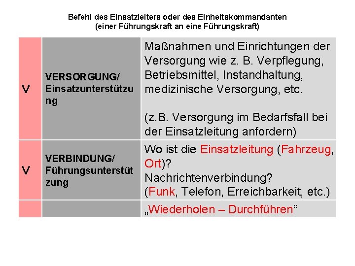 Befehl des Einsatzleiters oder des Einheitskommandanten (einer Führungskraft an eine Führungskraft) V V Maßnahmen