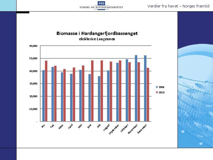 Verdier fra havet – Norges framtid Biomasse i Hardangerfjordbassenget eksklusive Langenuen 60, 000 50,