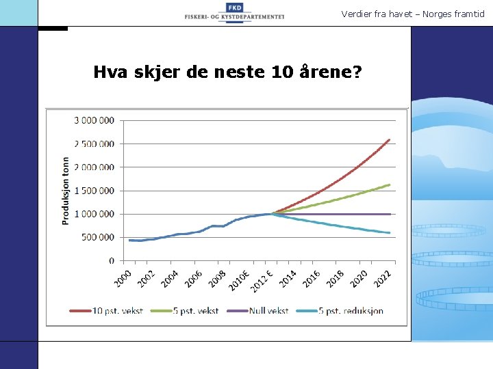 Verdier fra havet – Norges framtid Hva skjer de neste 10 årene? 