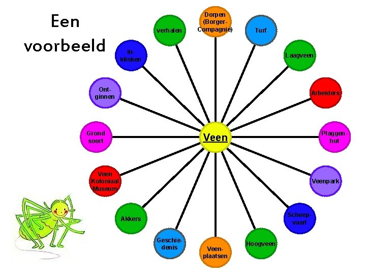 Een voorbeeld verhalen Dorpen (Borger. Compagnie) Turf Inklinken Laagveen Ontginnen Arbeiders Grond soort Plaggenhut