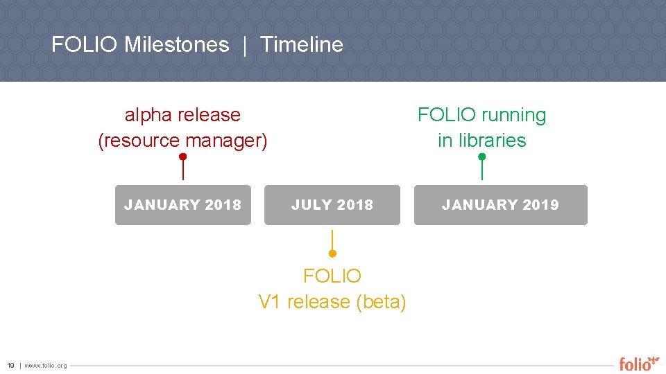 FOLIO Milestones | Timeline alpha release (resource manager) JANUARY 2018 FOLIO running in libraries