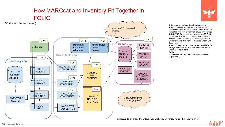 How MARCcat and Inventory Fit Together in FOLIO Diagram to express the interaction between
