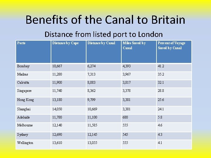 Benefits of the Canal to Britain Distance from listed port to London Ports Distance