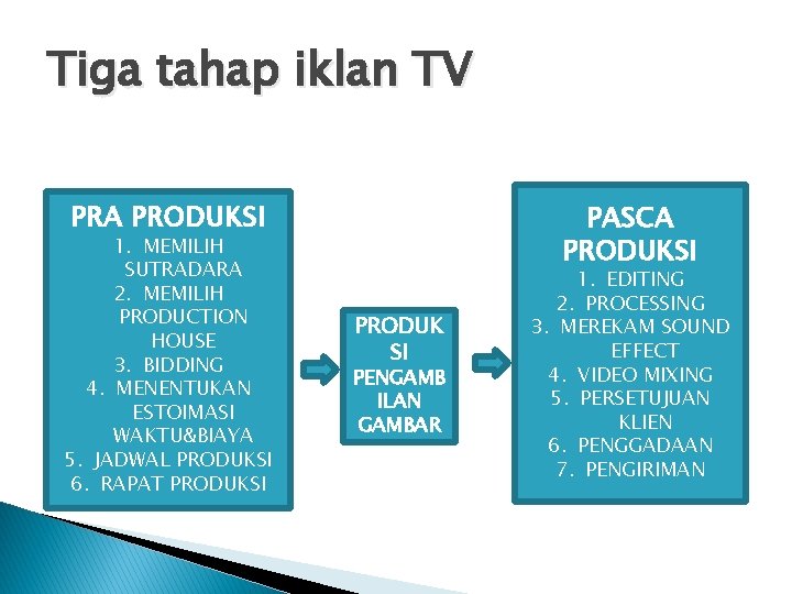 Tiga tahap iklan TV PRA PRODUKSI 1. MEMILIH SUTRADARA 2. MEMILIH PRODUCTION HOUSE 3.