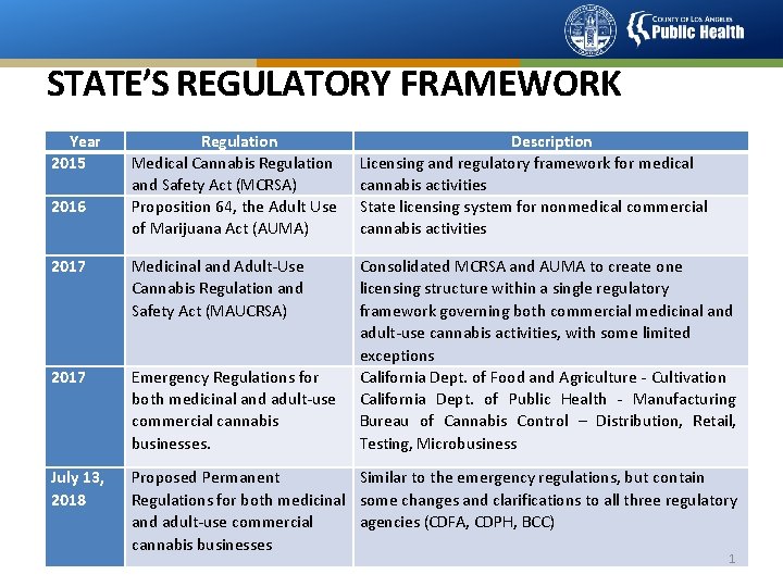 STATE’S REGULATORY FRAMEWORK Year 2015 Regulation Medical Cannabis Regulation and Safety Act (MCRSA) Proposition