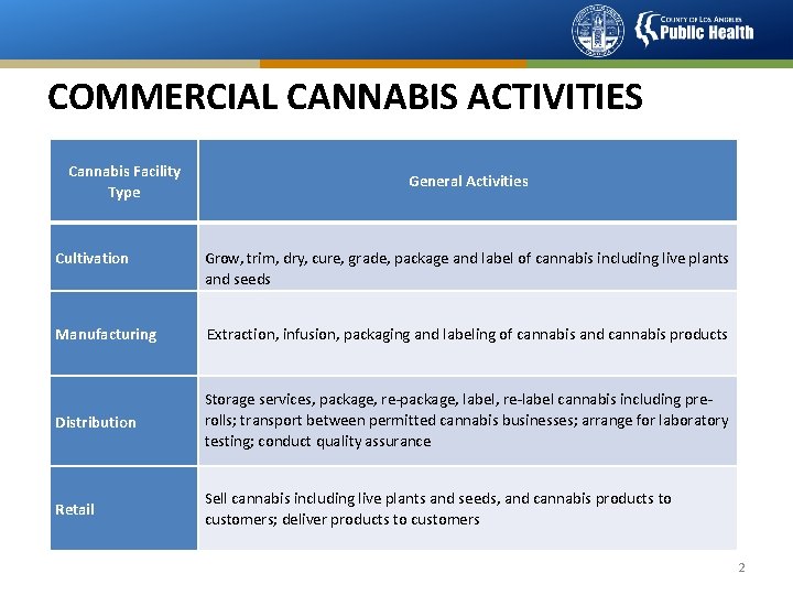 COMMERCIAL CANNABIS ACTIVITIES Cannabis Facility Type General Activities Cultivation Grow, trim, dry, cure, grade,