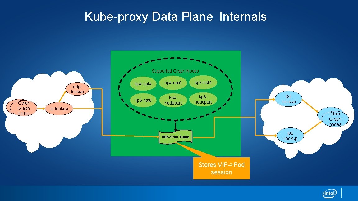 Kube-proxy Data Plane Internals Supported Graph Nodes udplookup Other input Graph nodes kp 4 Kube-proxy Data Plane Internals Supported Graph Nodes udplookup Other input Graph nodes kp 4