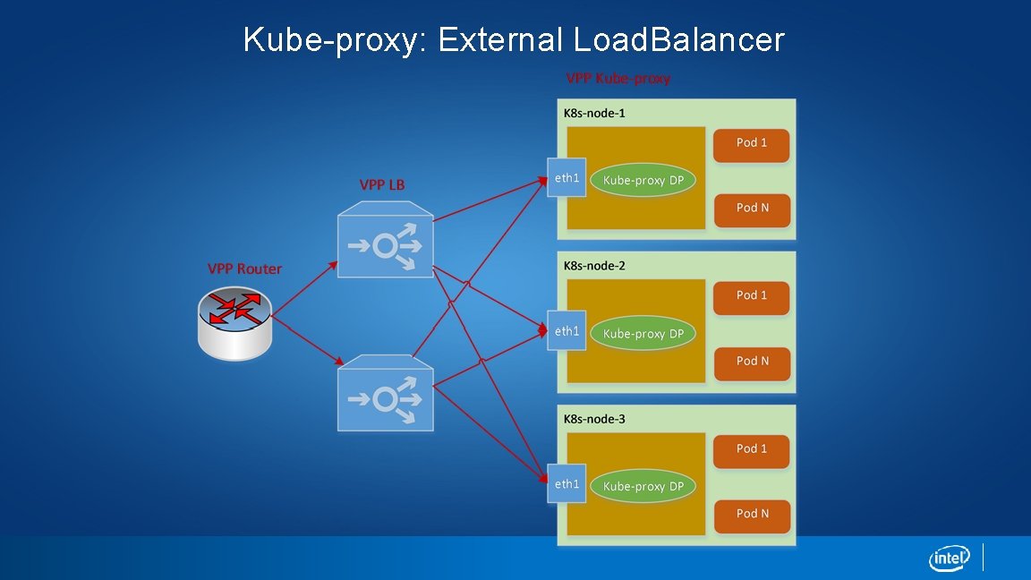 Kube-proxy: External Load. Balancer Kube-proxy: External Load. Balancer