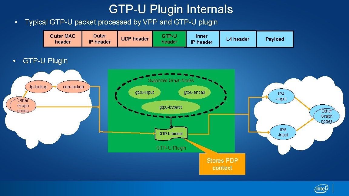 GTP-U Plugin Internals • Typical GTP-U packet processed by VPP and GTP-U plugin Outer GTP-U Plugin Internals • Typical GTP-U packet processed by VPP and GTP-U plugin Outer