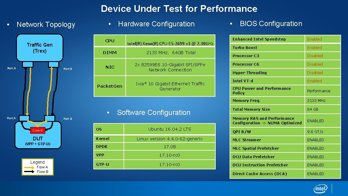 Device Under Test for Performance • Hardware Configuration • Network Topology CPU Traffic Gen Device Under Test for Performance • Hardware Configuration • Network Topology CPU Traffic Gen