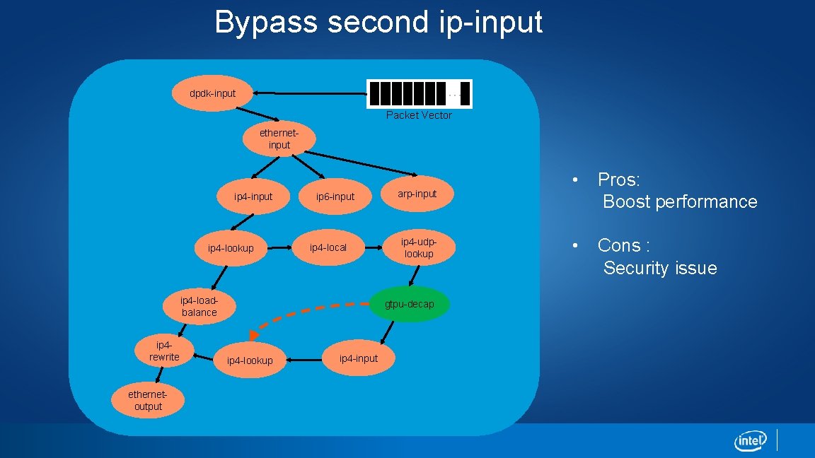 Bypass second ip-input … dpdk-input Packet Vector ethernetinput ip 4 -lookup ip 6 -input Bypass second ip-input … dpdk-input Packet Vector ethernetinput ip 4 -lookup ip 6 -input