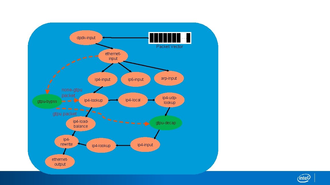 Bypass first route lookup … dpdk-input Packet Vector • gtpu packet: accelerate decap processing Bypass first route lookup … dpdk-input Packet Vector • gtpu packet: accelerate decap processing