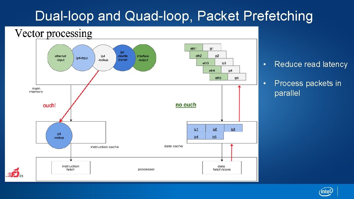 Dual-loop and Quad-loop, Packet Prefetching • Reduce read latency • Process packets in parallel Dual-loop and Quad-loop, Packet Prefetching • Reduce read latency • Process packets in parallel