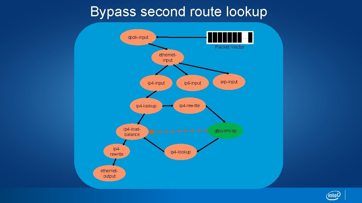 Bypass second route lookup … dpdk-input Packet Vector ethernetinput ip 4 -lookup ip 6 Bypass second route lookup … dpdk-input Packet Vector ethernetinput ip 4 -lookup ip 6