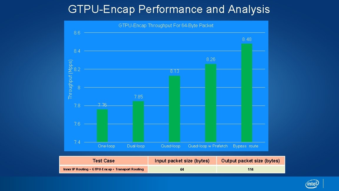 GTPU-Encap Performance and Analysis GTPU-Encap Throughput For 64 -Byte Packet 8. 6 8. 48 GTPU-Encap Performance and Analysis GTPU-Encap Throughput For 64 -Byte Packet 8. 6 8. 48