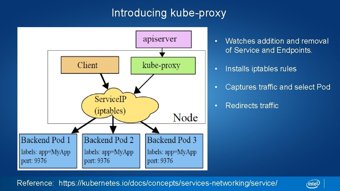 Introducing kube-proxy • Watches addition and removal of Service and Endpoints. • Installs iptables Introducing kube-proxy • Watches addition and removal of Service and Endpoints. • Installs iptables