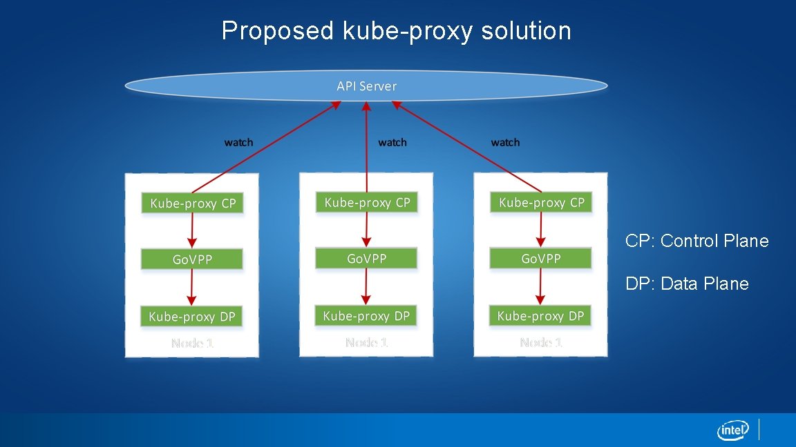Proposed kube-proxy solution CP: Control Plane DP: Data Plane Proposed kube-proxy solution CP: Control Plane DP: Data Plane