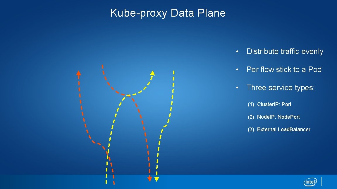 Kube-proxy Data Plane • Distribute traffic evenly • Per flow stick to a Pod Kube-proxy Data Plane • Distribute traffic evenly • Per flow stick to a Pod