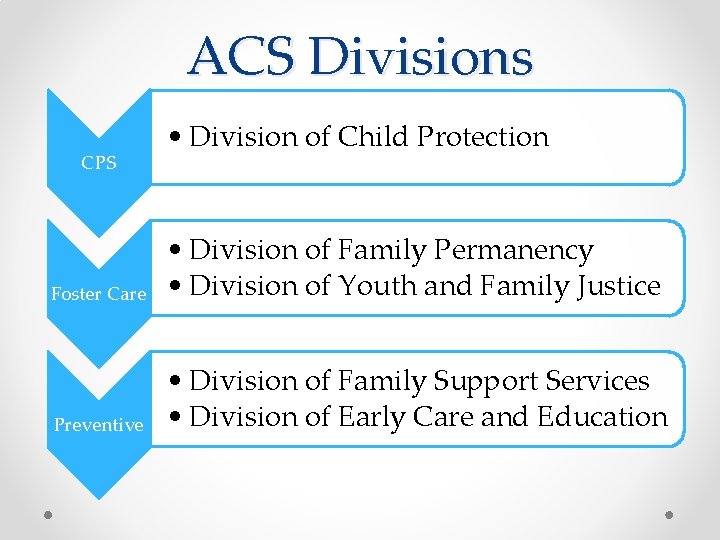 ACS Divisions CPS • Division of Child Protection Foster Care • Division of Family