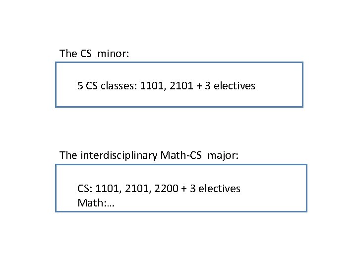 The CS minor: 5 CS classes: 1101, 2101 + 3 electives The interdisciplinary Math-CS