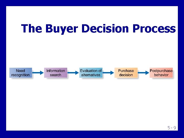 The Buyer Decision Process 5 -9 The Buyer Decision Process 5 -9