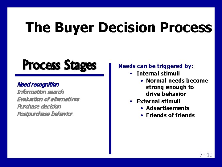 The Buyer Decision Process Stages Need recognition Information search Evaluation of alternatives Purchase decision