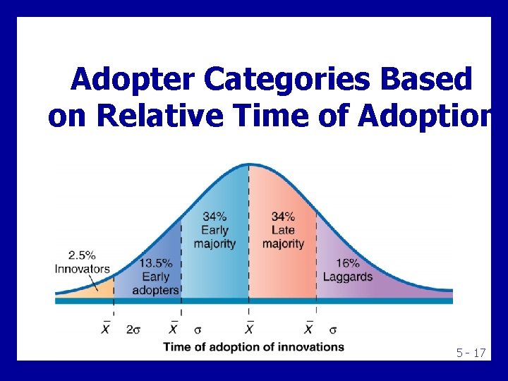 Adopter Categories Based on Relative Time of Adoption 5 - 17 