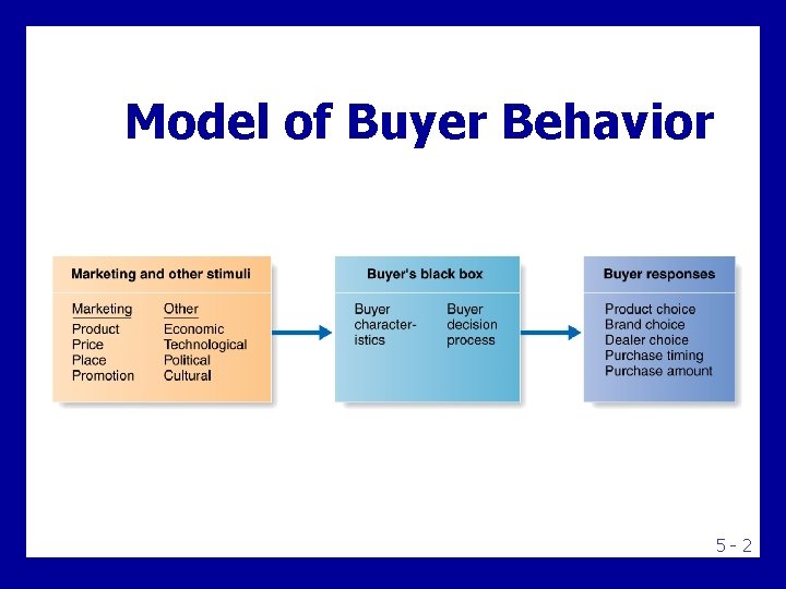 Model of Buyer Behavior 5 -2 