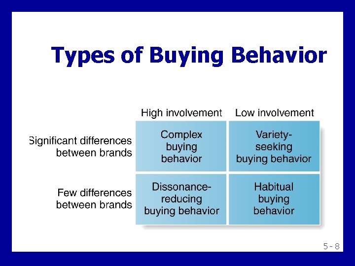 Types of Buying Behavior 5 -8 Types of Buying Behavior 5 -8