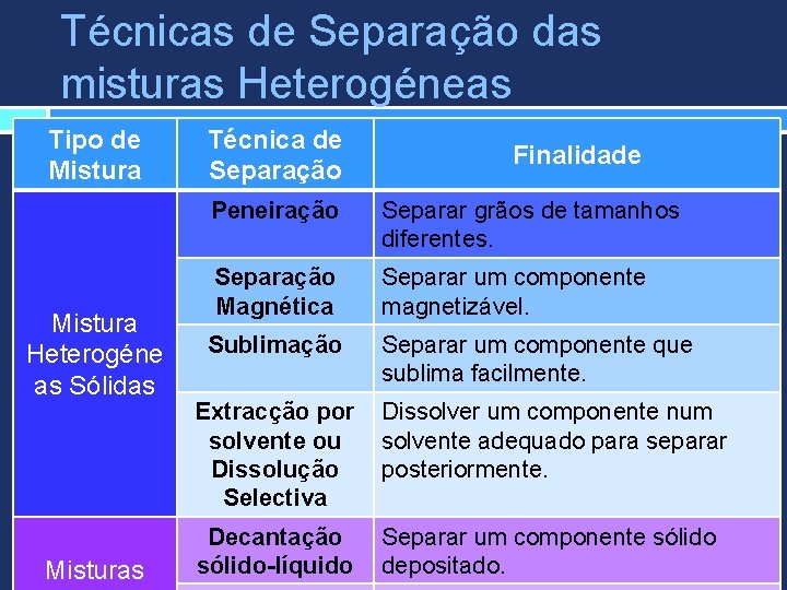 Técnicas de Separação das misturas Heterogéneas Tipo de Mistura Heterogéne as Sólidas Misturas Técnica