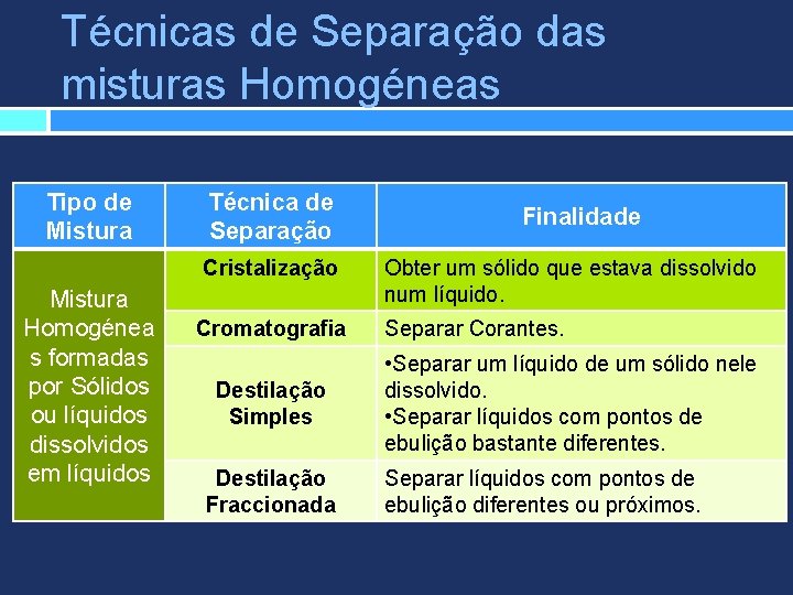 Técnicas de Separação das misturas Homogéneas Tipo de Mistura Técnica de Separação Cristalização Mistura