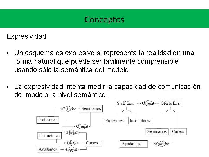 Conceptos Expresividad • Un esquema es expresivo si representa la realidad en una forma