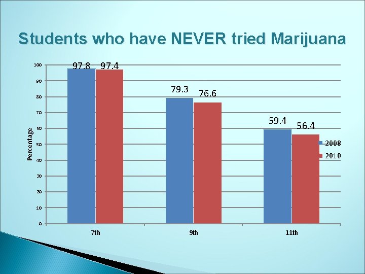 Students who have NEVER tried Marijuana 100 97. 8 97. 4 90 79. 3