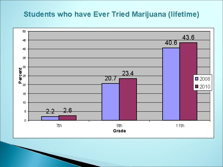 Students who have Ever Tried Marijuana (lifetime) 50 45 40. 6 43. 6 40