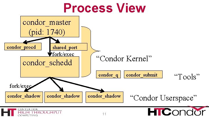 Process View condor_master (pid: 1740) condor_procd shared_port fork/exec condor_schedd “Condor Kernel” condor_q condor_submit “Tools”
