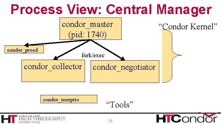 Process View: Central Manager condor_master (pid: 1740) condor_procd fork/exec condor_collector condor_userprio condor_negotiator “Tools” 24