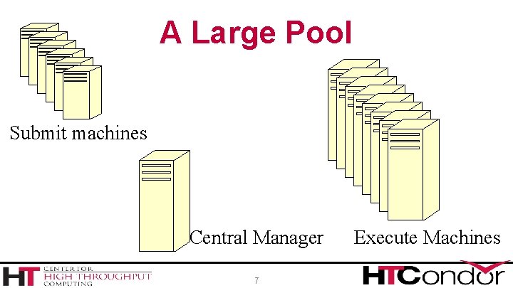 A Large Pool Submit machines Central Manager 7 Execute Machines 