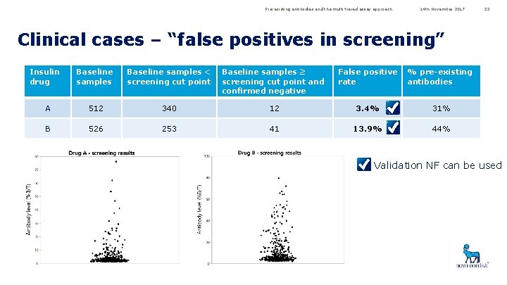 Pre-existing antibodies and the multi-tiered assay approach 14 th November 2017 22 Clinical cases