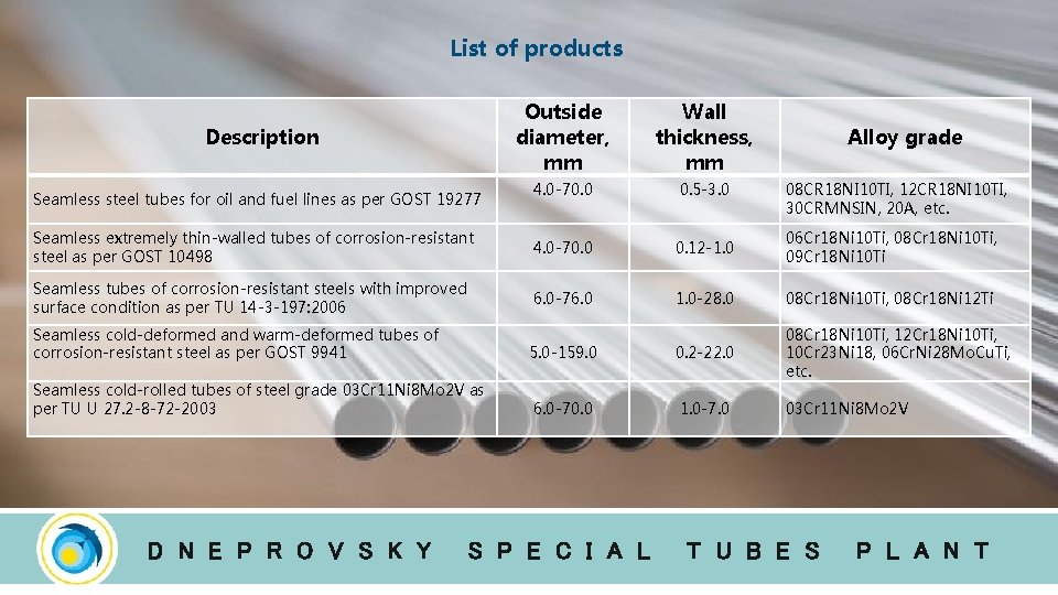 List of products Description Outside diameter, mm Wall thickness, mm Seamless steel tubes for