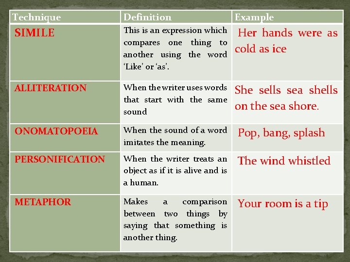 Technique Definition Example SIMILE This is an expression which compares one thing to another